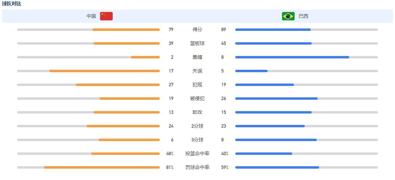 第14分钟，曼联左路再反击，加纳乔加速到禁区内左脚打门，桑切斯稳稳封死近角用脚挡出射门。